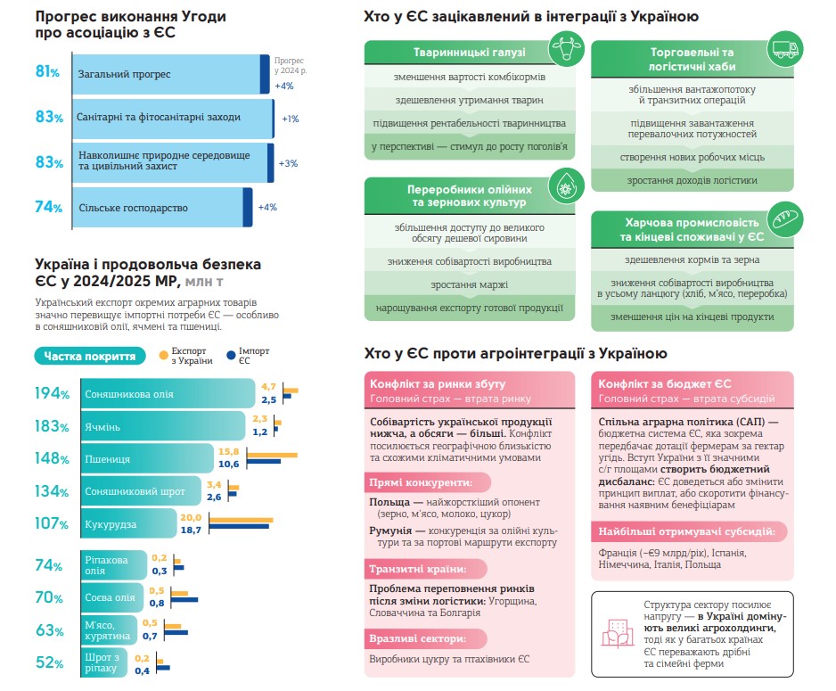 Євроінтеграція українського агросектору. Джерело: &laquo;Агробізнес України 2024/2025&raquo; 