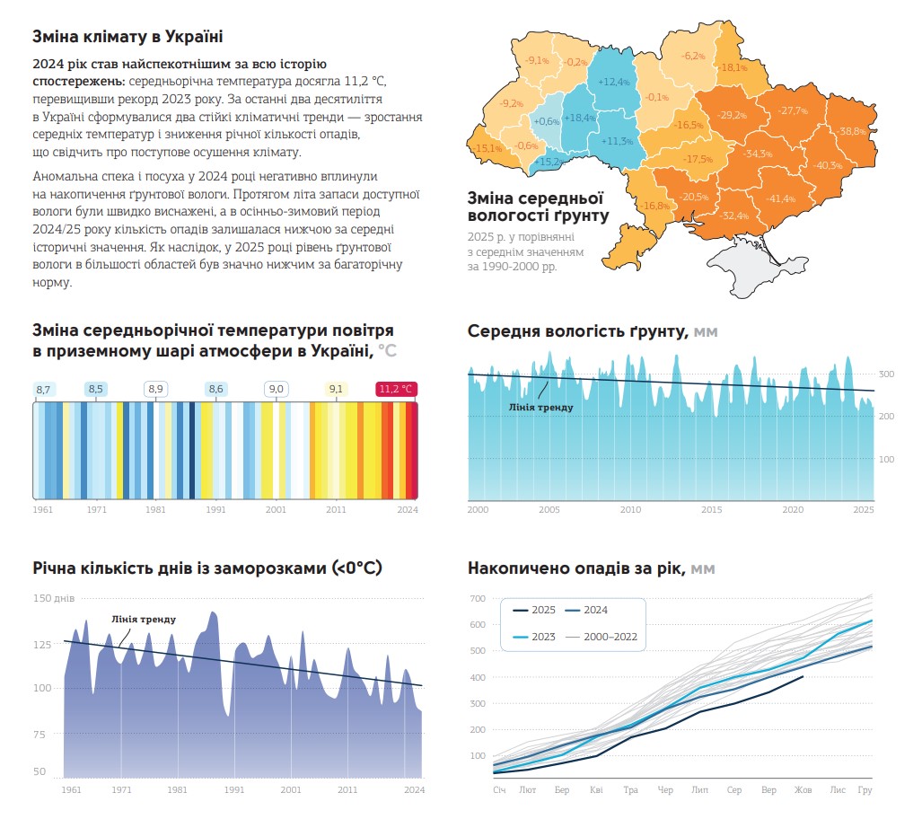 Зміна клімату в Україні. Джерело: &laquo;Агробізнес України 2024/2025&raquo;