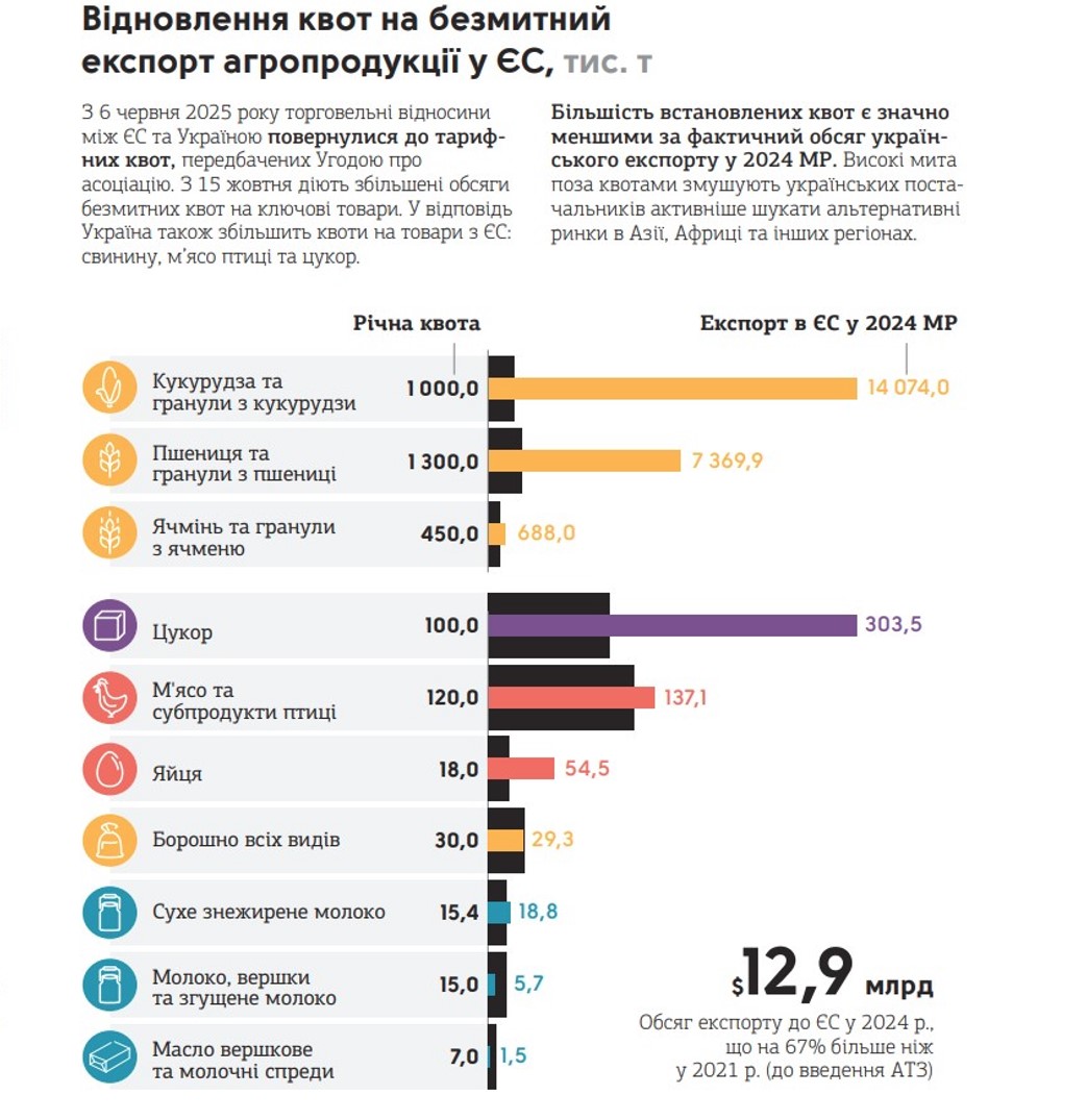 Квоти на безмитний експорт агропродукції з України в ЄС. Джерело: &laquo;Агробізнес України 2024/2025&raquo;