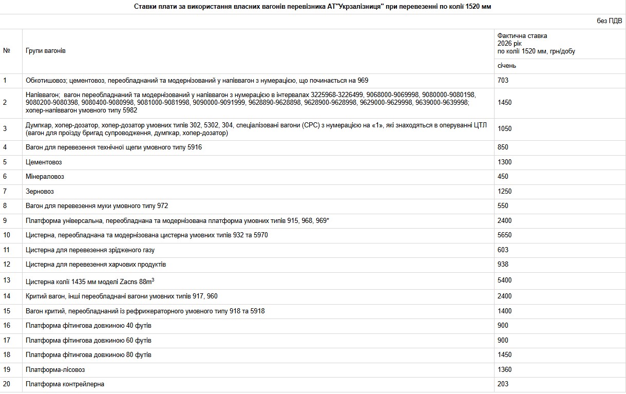 Ставки плати за використання вагонів Укрзалізниці в січні