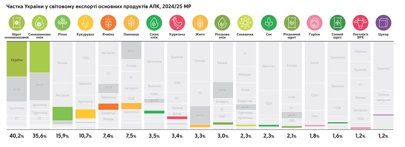 Частка України у глобальному експорті основних продуктів АПК, 2024/25 МР. Джерело: &laquo;Агробізнес України 2024/2025&raquo;