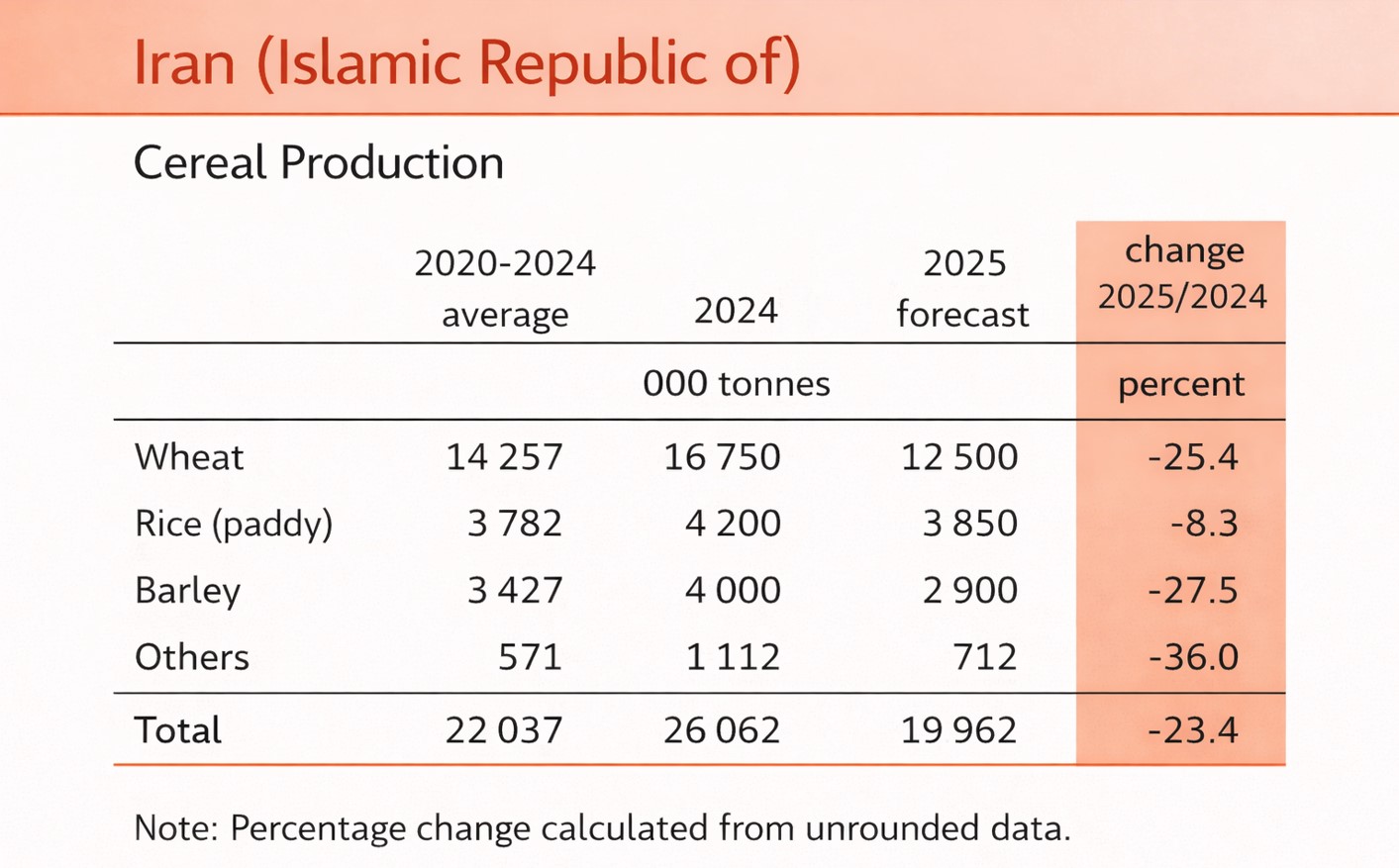 Виробництво основних сільгоспкультур в Ірані. Джерело: fao.org