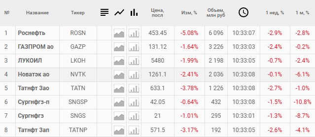 Російська нафтогазова галузь вранці 8 квітня. Дані: investing.com Російська нафтогазова галузь вранці 8 квітня. Дані: investing.com