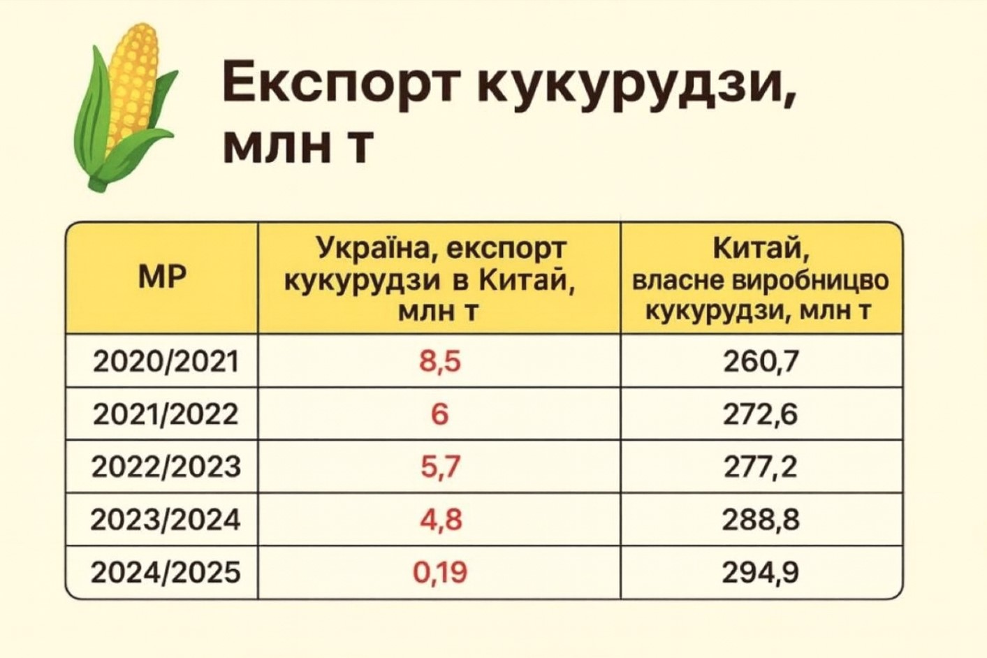 Динаміка експорту кукурудзи з України та її виробництва в Китаї. Інфографіка: Latifundist.com