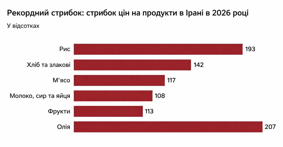Динаміка росту цін на продукти в Ірані. Діаграма: Al Habtoor Research Centre, дані &mdash; Iran Wire