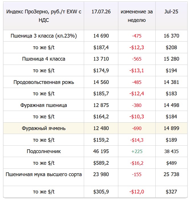 Закупівельні ціни на сільгосппродукцію в РФ Закупівельні ціни на сільгосппродукцію в РФ