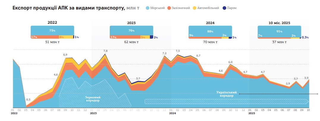 Експорт продукції АПК за видами транспорту. Джерело: &laquo;Агробізнес України 2024/2025&raquo;
