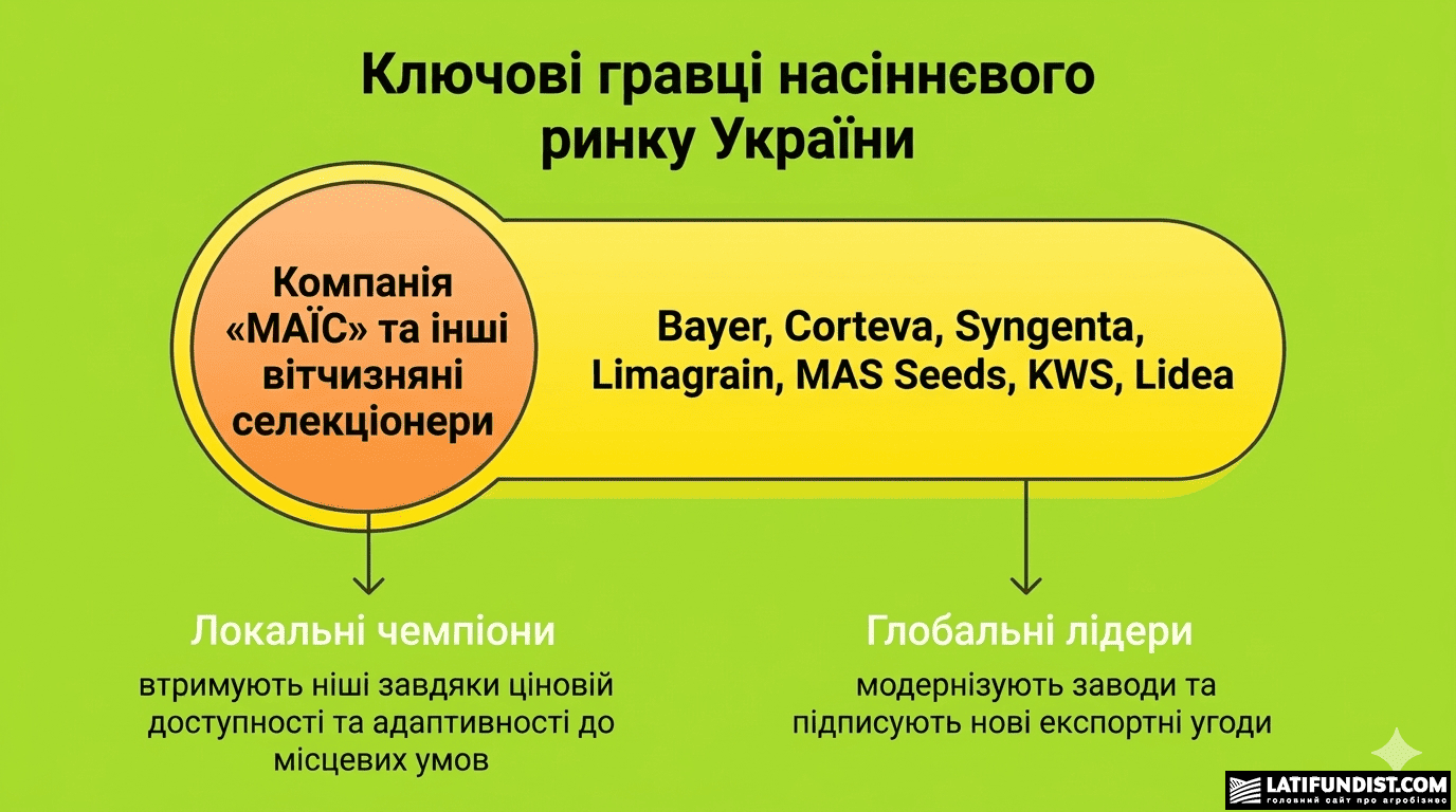 Ключові виробники насіння в Україні