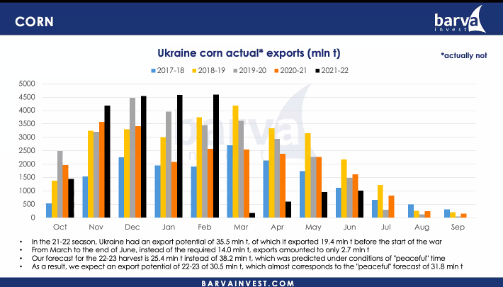 Фактичний експорт кукурудзи з України у сезонах з 2017/18 по 2021/22 (прогноз)