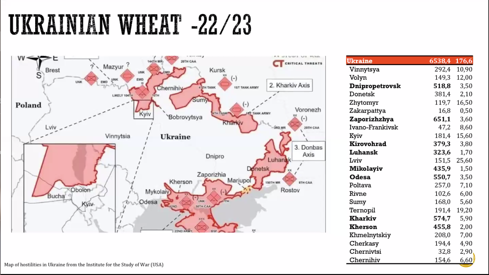 Wheat sown area by regions and a map of Russian invasion (click for higher resolution)