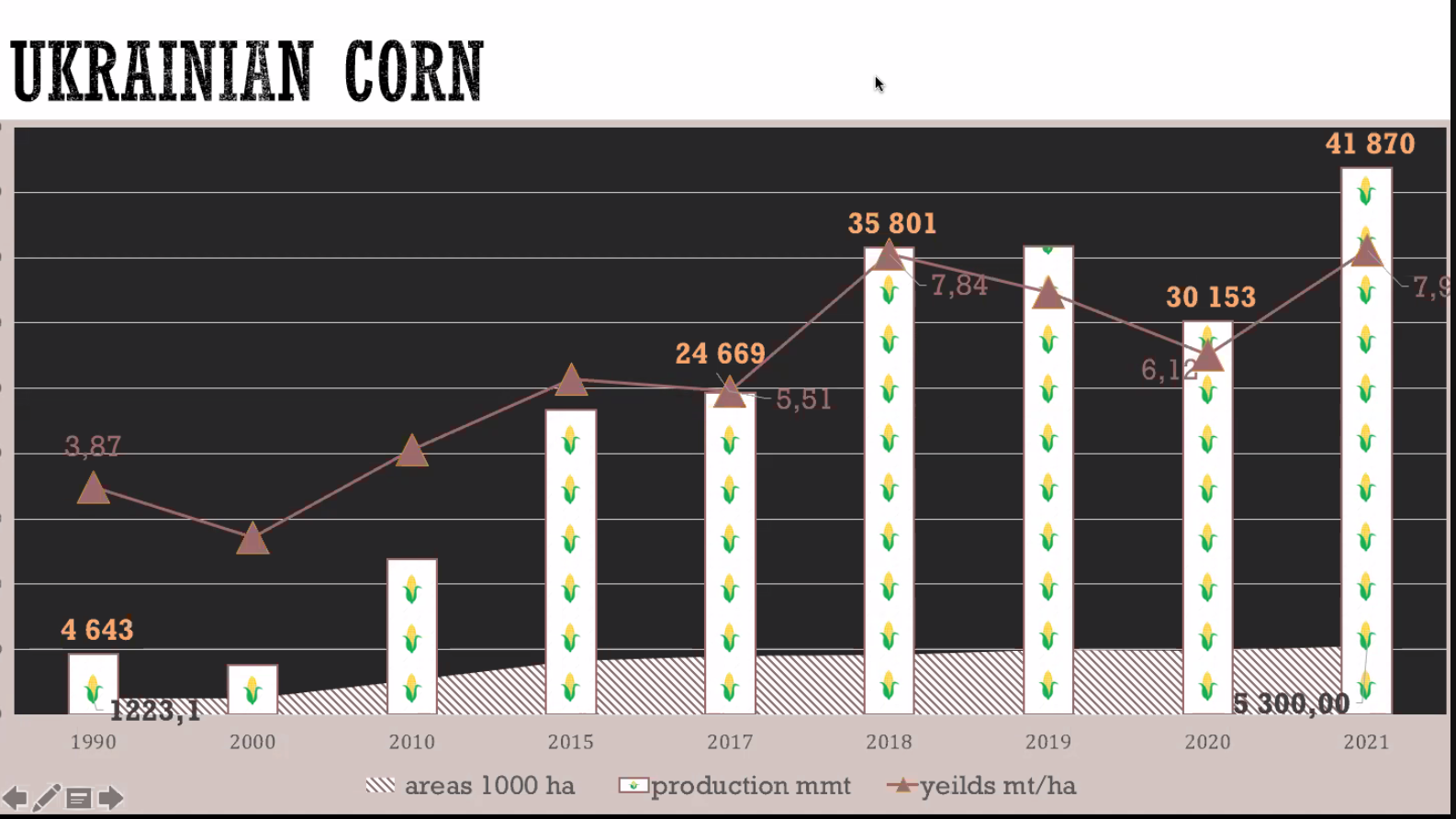 Corn production in Ukraine in 1990-2021 (click for higher resolution)
