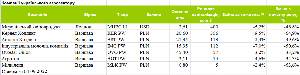 Капіталізація публічних українських агрокомпаній станом на 4 вересня 2022 р.