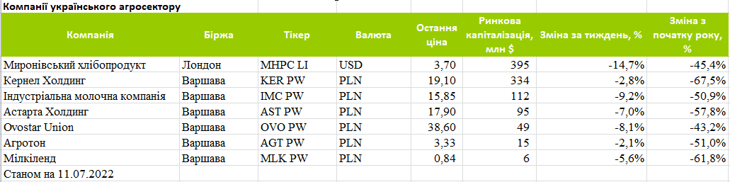 Капіталізація публічних українських агрокомпаній за період з 3 по 10 липня 2022 р.