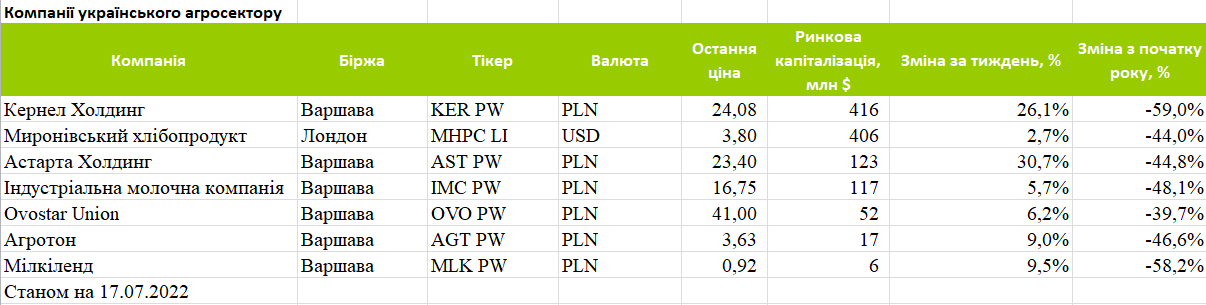 Капіталізація публічних українських агрокомпаній за період з 10 по 17 липня 2022 р.