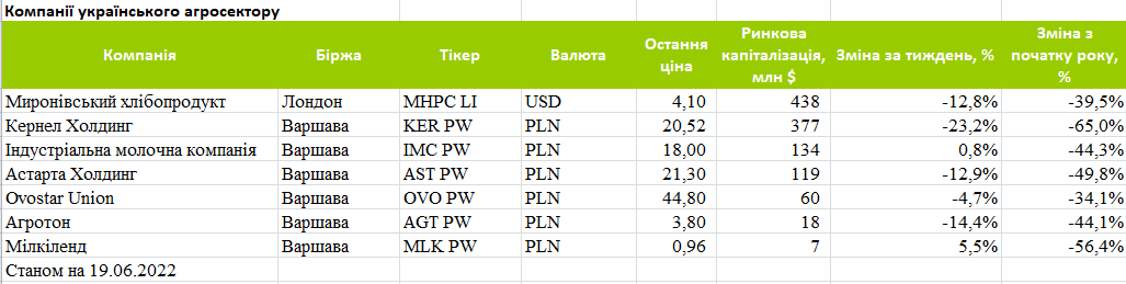 Капіталізація публічних українських агрокомпаній за період з 12 по 19 червня 2022 р.