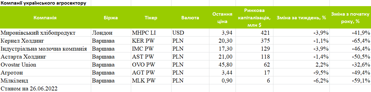 Капіталізація публічних українських агрокомпаній за період з 19 по 26 червня 2022 р.