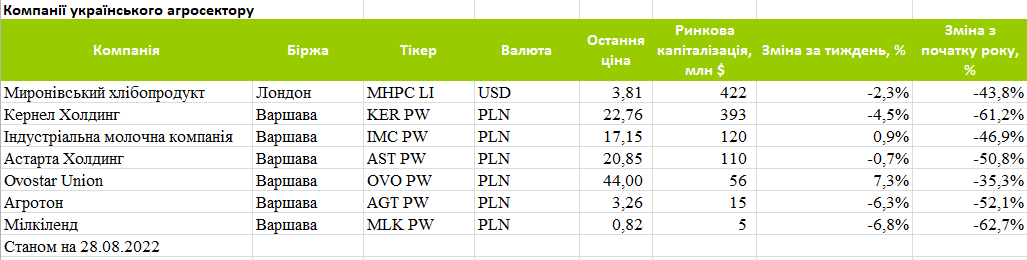 Капіталізація публічних українських агрокомпаній станом на 28 серпня 2022 р.