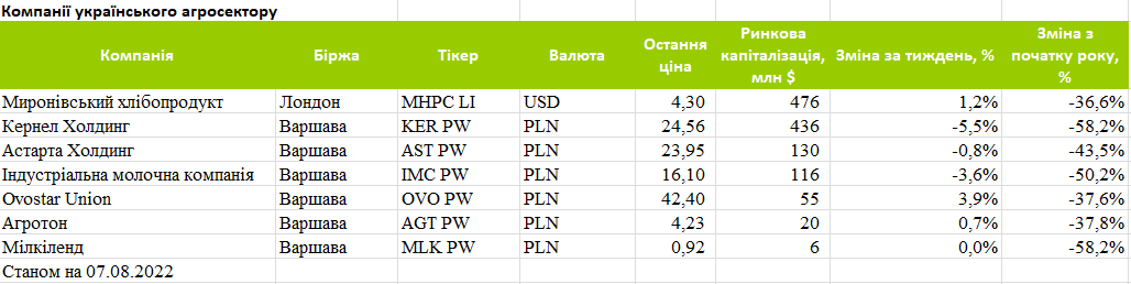 Капіталізація публічних українських агрокомпаній за період з 1 по 8 серпня 2022 р.