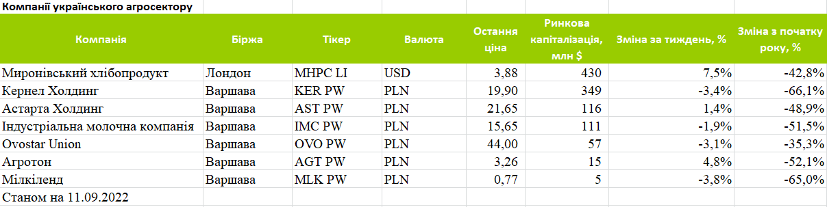 Капіталізація публічних українських агрокомпаній станом на 11 вересня 2022 р.