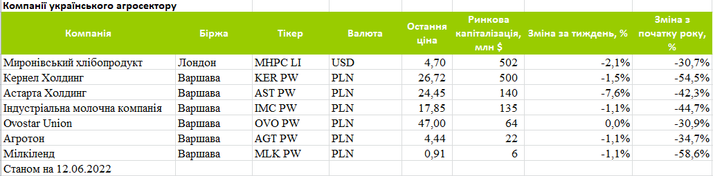 Капіталізація публічних українських агрокомпаній за період з 5 по 12 червня 2022 р.