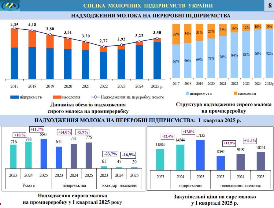 Статистика ринку молокопереробки. Дані: СМПУ