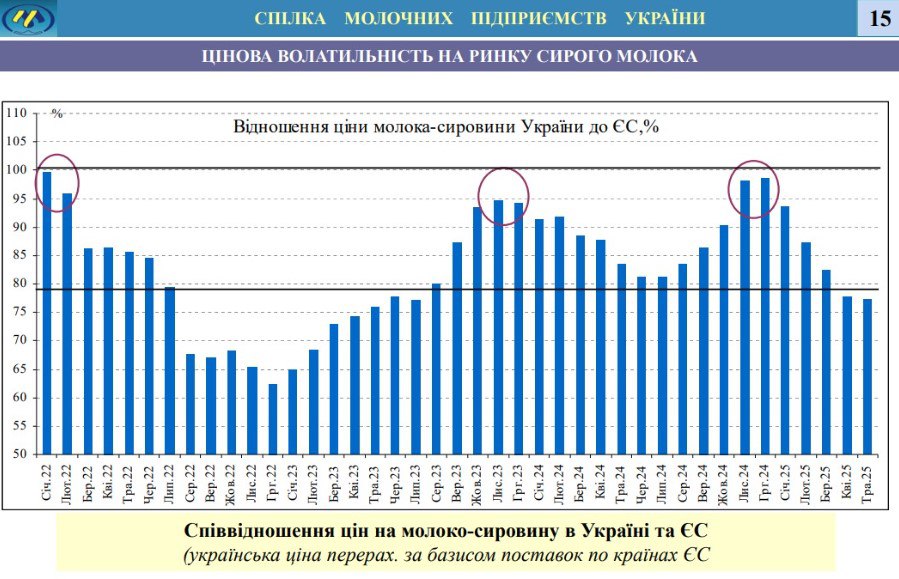 Співвідношення ціни сирого молока в Україні до середньої ціни в ЄС. Дані: СМПУ