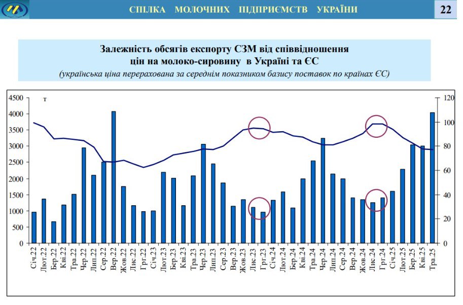 Вплив закупівельних цін на експорт з України сухого знежиреного молока. Дані: СМПУ  