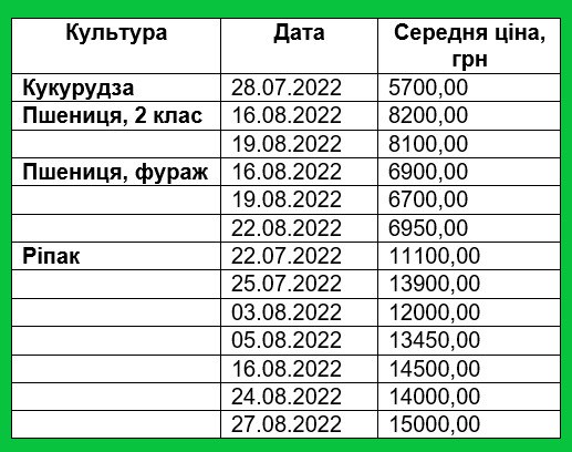 Джерело даних: електронний майданчик для торгівлі зерном Zernotorg.ua