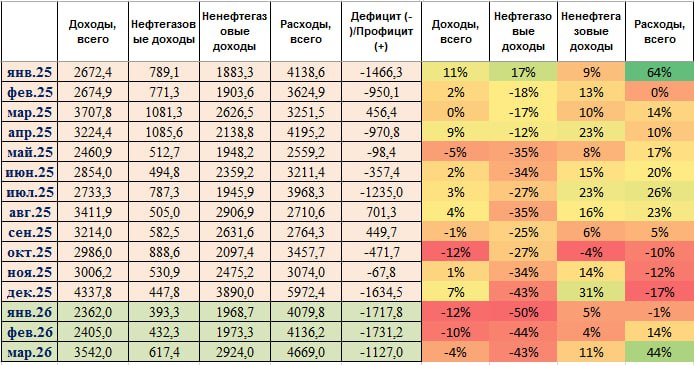 Заявлена Мінфіном РФ динаміка доходів/видатків і дефіциту бюджету Заявлена Мінфіном РФ динаміка доходів/видатків і дефіциту бюджету