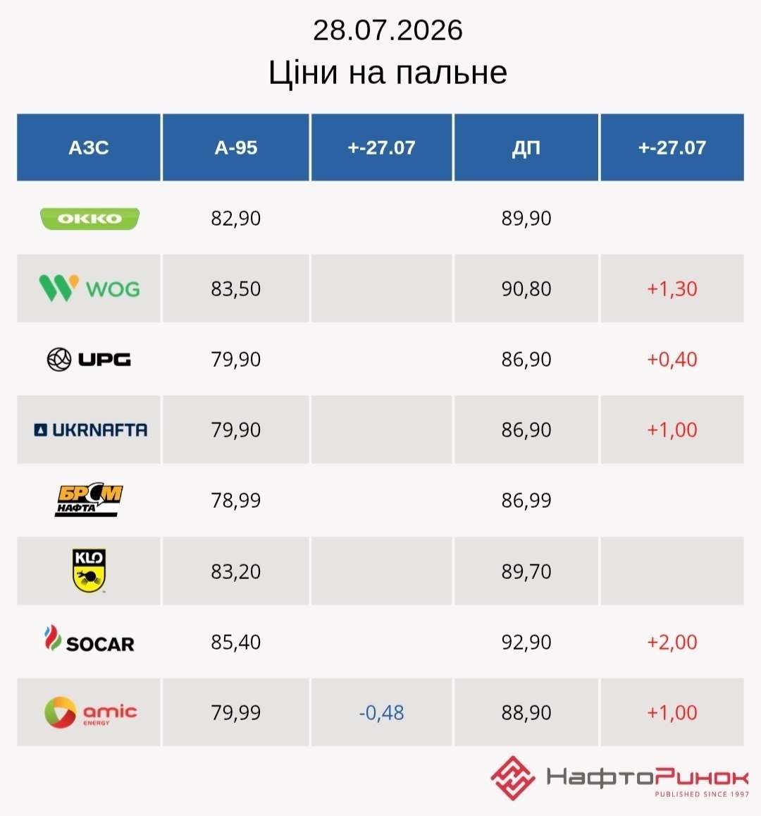 Актуальні ціни в основних мережах АЗС. Дані: «Нафторинок» Актуальні ціни в основних мережах АЗС. Дані: «Нафторинок»