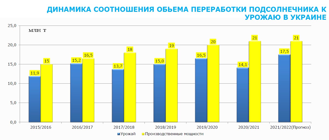Соотношение объема переработки подсолнечника к урожаю в Украине, 2015/16-2021/22 (прогноз)