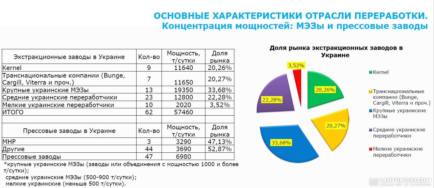 Маслоэкстракционные заводы в Украине: их мощность и доля рынка
