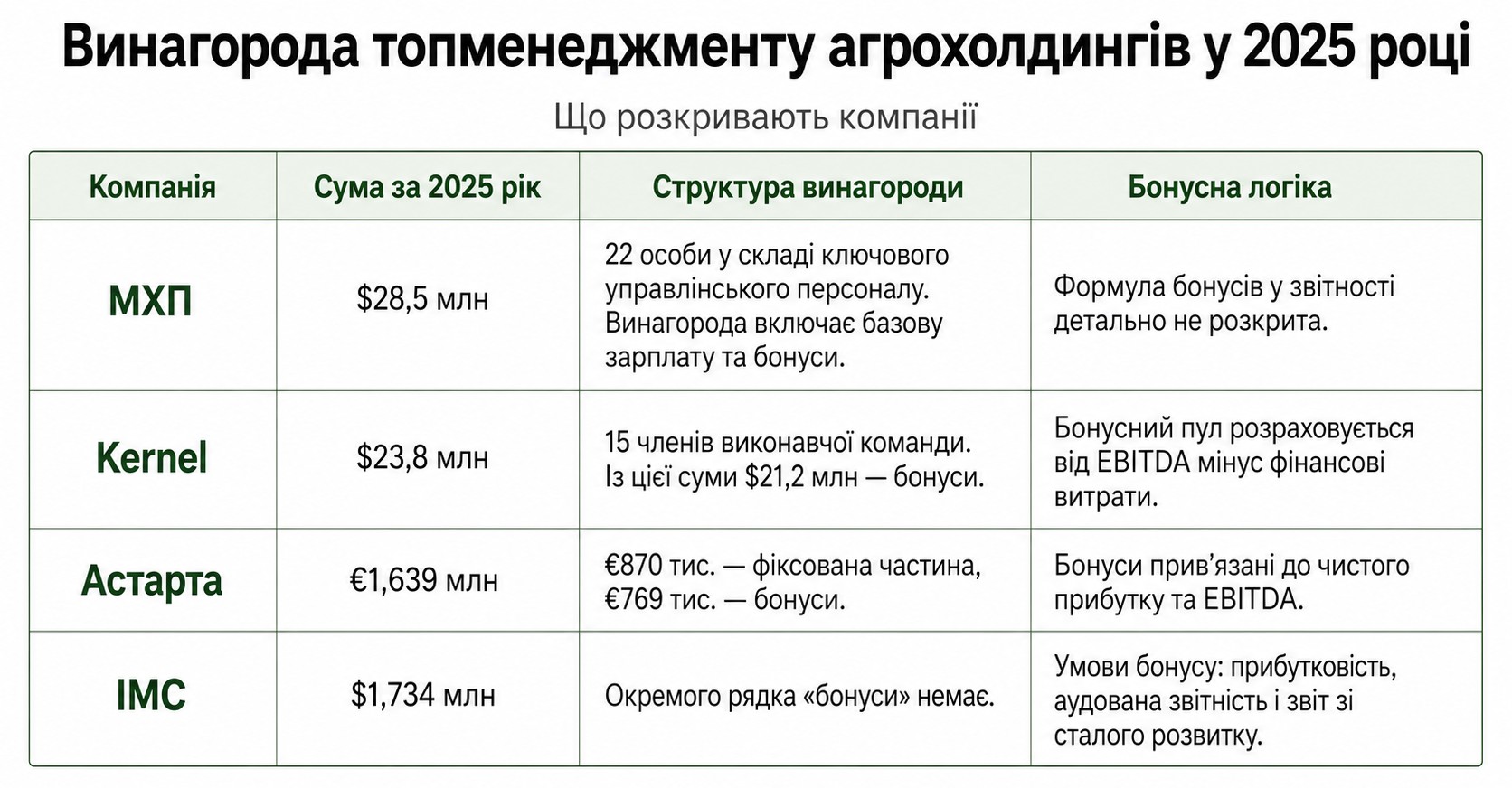 Джерело: фінансова звітність компаній за 2025 рік, аналіз Latifundist.com