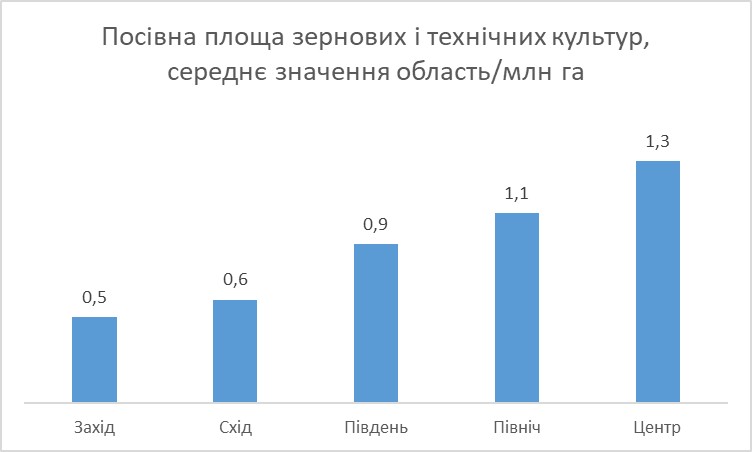 Посівна площа зернових і технічних культур