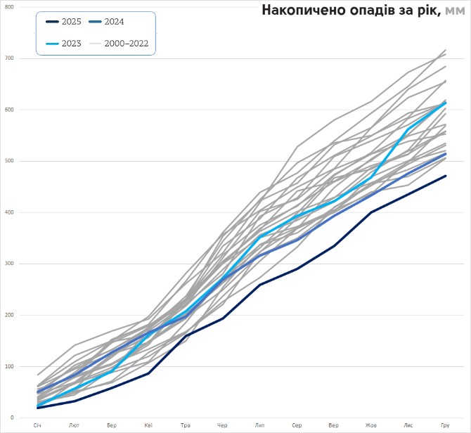Накопичено опадів за рік