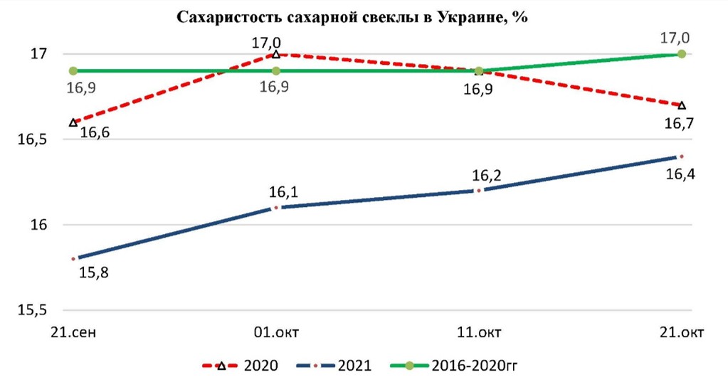 Урожайность сахарной свеклы с 1 га