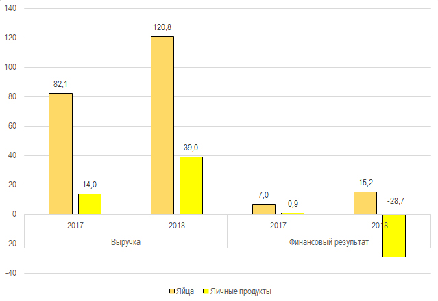 Выручка и финансовый результат сегмента производства яиц и яичных продуктов AVANGARDCO IPL в 2017-2018 гг.