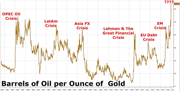 Стоимость золота, выраженная в стоимости нефти