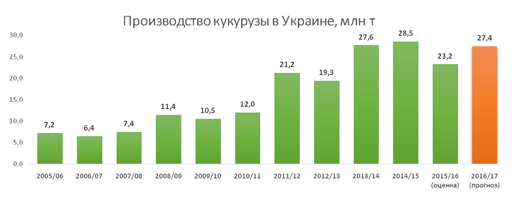 Производство кукурузы в Украине