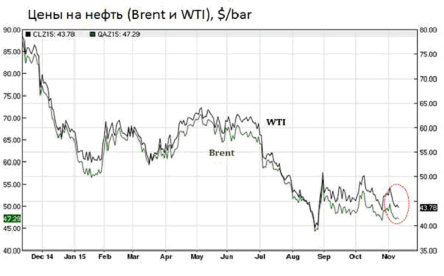 Цены на нефть марки Brent