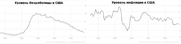 Уровень инфляции и безработицы в США