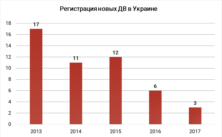 Рис. 2. Тенденция регистрации инновационных ДВ в Украине  