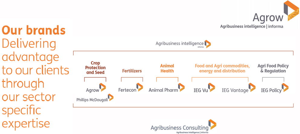 Секторы рынка и бренды Agribusiness intelligence