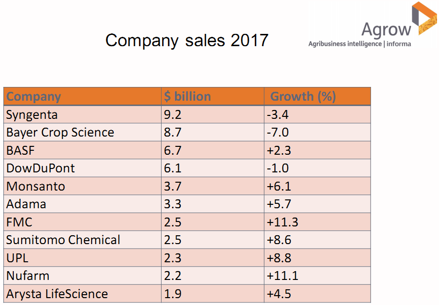 Лидеры продаж агрохимии в 2017 году