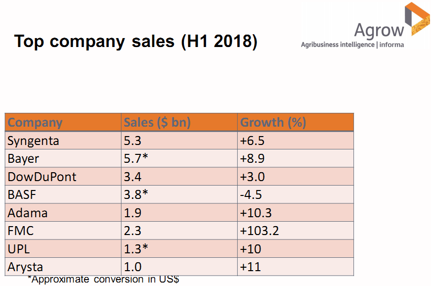 Компании-лидеры продаж агрохимии за первое полугодие 2018 года