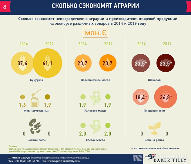 Сколько миллионов евро сэкономят украинские аграрии от экспорта в Европу?