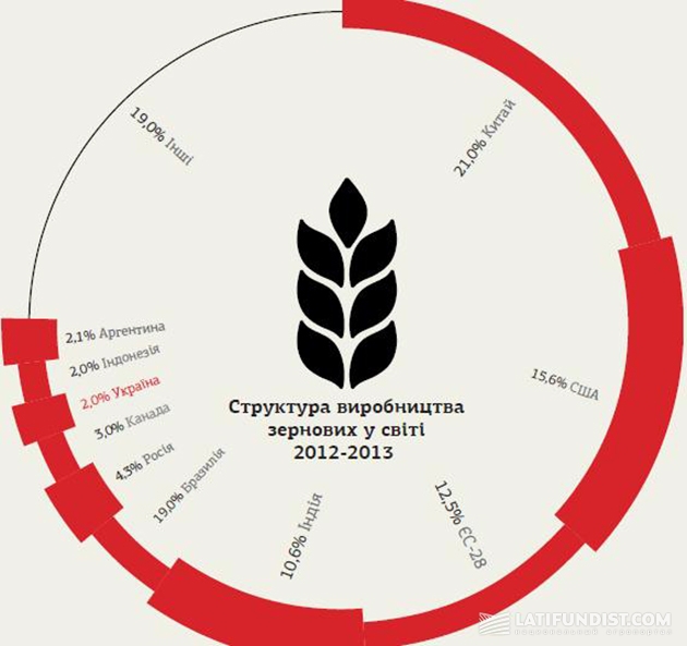 10 запоминающихся фактов про украинский агробизнес