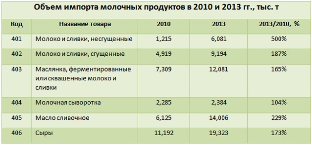 Объем импорта молочных продуктов в 2010 и 2013 гг.