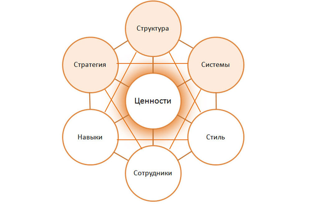 Модель МакКинси 7S