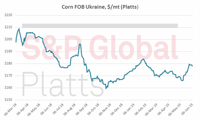 Динамика цен на кукурузу в Украине. Источник S&P Global Platts